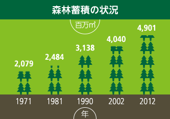 森林蓄積の状況